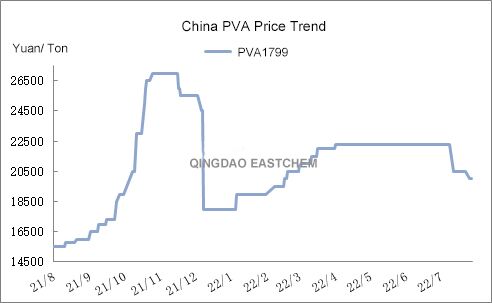 China PVA Market Overview in July