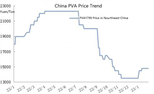 China PVA Price Trend in January