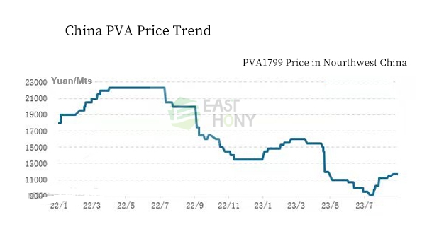 pva price trend