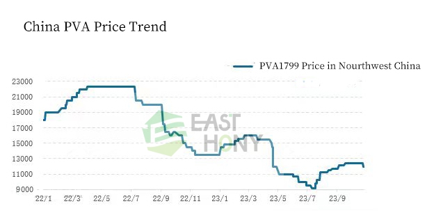 pva price trend