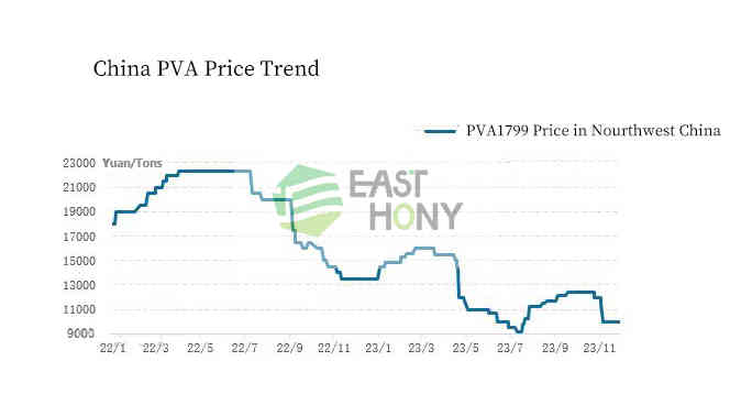 pva price trend