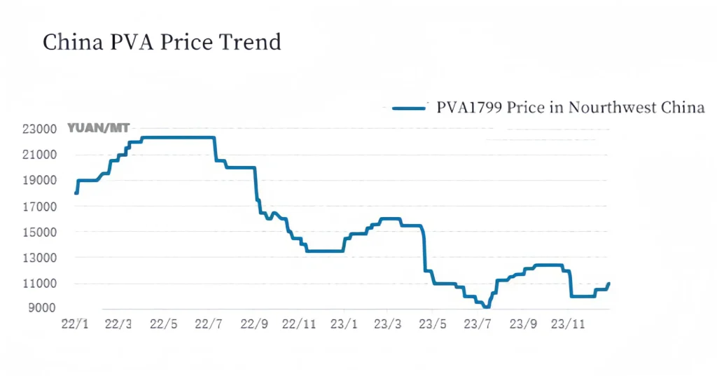 pva price