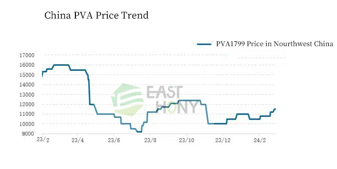 pva price trend